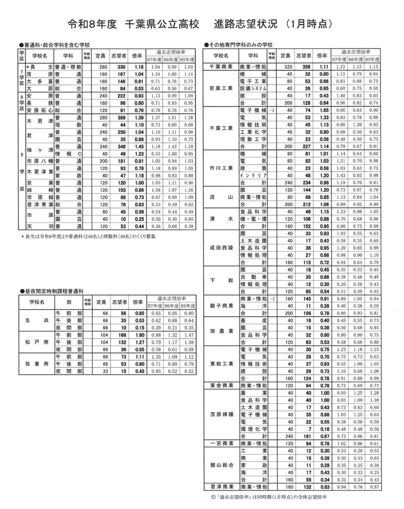 千葉県公立高校進路志望状況　専門学科　2026